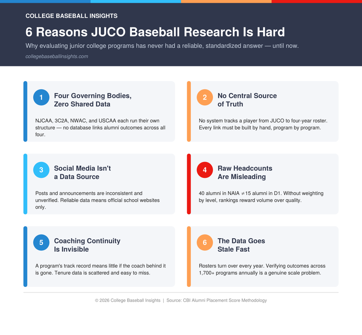 InsightsCollege's tweet photo. Everyone talks about "the JUCO pipeline." Almost nobody can actually measure it.

Here's why evaluating junior college baseball programs has been so hard:

1️⃣ Four separate governing bodies (NJCAA, 3C2A, NWAC, USCAA) — none of them share alumni data with each other.

2️⃣ No system tracks a player from a JUCO roster to a four-year roster. Every connection has to be built by hand.

3️⃣ Social media isn't a data source. Posts get outdated, deleted, or were never accurate to begin with.

4️⃣ Raw alumni counts lie. 40 guys in NAIA isn't the same as 15 guys in D1 — but most "rankings" treat them like they are.

5️⃣ Coaching turnover is invisible. A program's track record means nothing if the coach who built it left two years ago.

6️⃣ Rosters change every year, so any snapshot goes stale fast — and re-verifying 1,700+ programs annually isn't optional if you want it to mean anything.

This is exactly why we built the Alumni Placement Score. 

Full breakdown below. 

https://t.co/RXRb8u3840

#JUCOPipeline #JUCOROUTE
#collegebaseball
#collegerecruiting
#njcaabaseball
#njcaa
#nwac
#3C2A #CCCAA