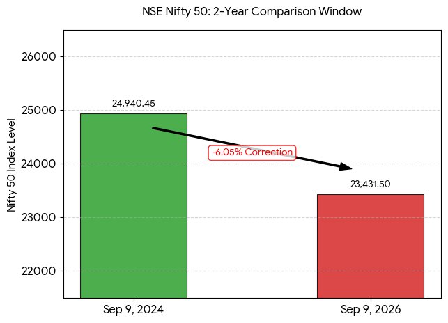 littleheart890's tweet photo. Sep 9 2024 to Sep 9 2026
#MarketResearch #Nifity
Kya se kya ho gaya dekhte dekhte https://t.co/VGrSkjTful