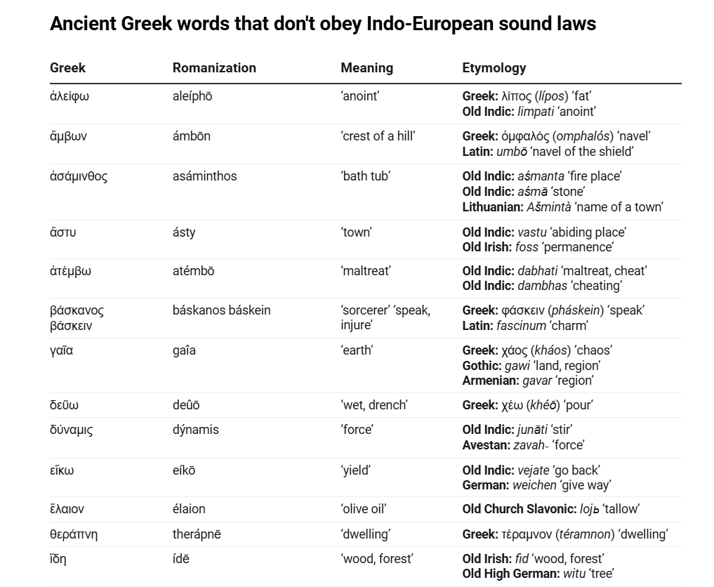 nrken19's tweet photo. Interesting post on Pre-Greek.

Here some of the Ancient Greek words that don't obey Indo-European sound laws. https://t.co/nY7soPT4dm