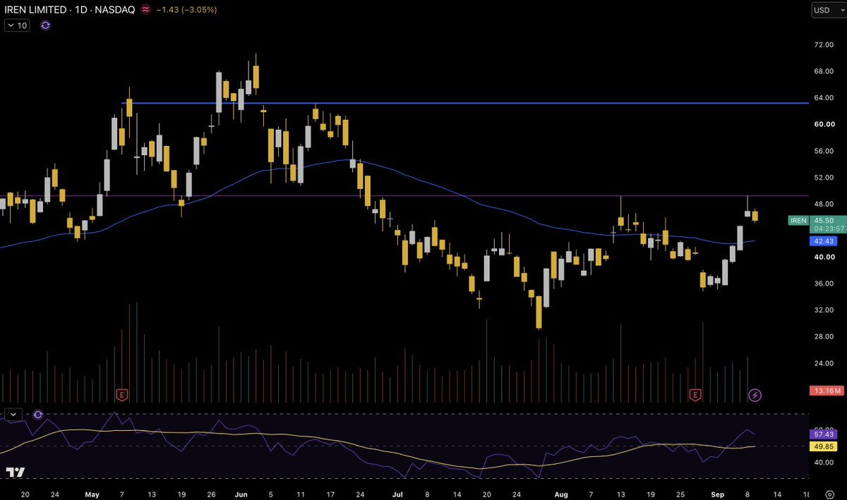 clintoptions's tweet photo. $IREN 👇
Back on August 7 I mapped this thing with two numbers: the 35.20-37.30 band had to hold on any flush, and 49.18, the Microsoft spike high, was the first target if the base was real. A month later, look at the chart. Both numbers did their job almost to the penny. Let's walk through it, because the sequence is a masterclass in why you mark levels before the news arrives.

First came the stress test. Earnings on August 27 and the stock got smoked... down almost 13% the next day to the mid-35s. Straight into the band. And the band held. Here's the wild part: the report itself was arguably the best in the company's history. Four billion in contracted ARR for 2026 capacity, a billion of operating ARR already running, a new multi-year deal with a frontier AI lab, and 2.8 billion in GPU financings covering 90% of that capex. The market sold it anyway, because after the summer everyone owned it and expectations were in orbit. Great numbers, wrong positioning. That flush was the shakeout.

Then the payoff. From the 36s, a 23% rip in five days. The fuel kept stacking: the Sweetwater hub got included as base load in ERCOT's Batch Zero, options flow turned aggressively bullish, and Monday alone added another 7%. Yesterday the run tagged 49.4... a near-perfect kiss of that purple 49.18 line, the exact high from the Microsoft acceptance spike in August... and got rejected. Today it's down 3% to 45.50.

So where does that leave us? Sitting in the most familiar zone on this entire chart: 44.50-45.50, the old wall. It capped the August rally for weeks. Now price is on top of it, and this retest is the whole trade. Walls that flip into floors are how uptrends build staircases. Walls that fail after a rejection at the prior high are how double tops start.

The map: hold 44.50-45.50 and the rejection at 49.18 was just the first knock. Second attempts through a level, especially with the rising average at 42.43 climbing underneath as support, tend to get through. Above 49.18 there's very little memory until the low 50s, and then the June shelf near 63.70 is the big prize... which happens to sit right where analyst targets in the high 70s start looking less crazy. Below, if the wall fails, 42.43 is the first catch, the 36-37 earnings low is the real floor, and only losing that changes the structure. RSI at 57 has room either way.

Zoom out for one second. Three months ago this was a broken parabola at 29 that nobody would touch. Since then: capitulation held, earnings flush bought, higher lows the entire way, and now it's fighting at the top of its recovery range with a billion dollars of operating ARR behind it and its next report not due until November... meaning the chart gets two months to trade on structure and contract news instead of earnings roulette.

Wall at 45.50. Gate at 49.18. Prize at 63.