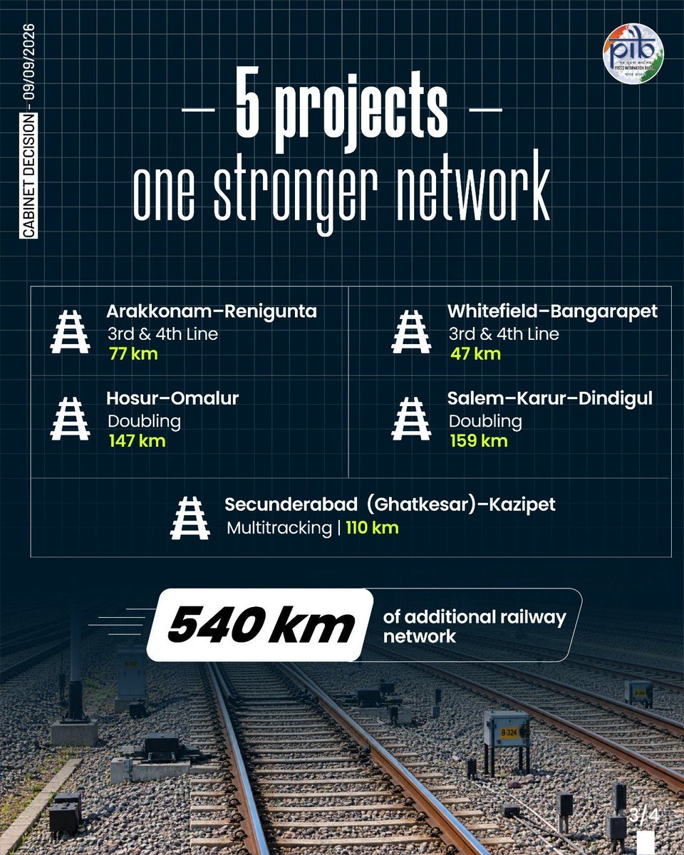 DrSJaishankar's tweet photo. Key #CabinetDecisions to boost connectivity, improve ease of travel and encourage tourism: 

➡️ Approved three multitracking projects spanning 656 kms across Chhattisgarh, Jharkhand, Madhya Pradesh, Odisha and West Bengal. Targeted for completion by 2029–30 at an estimated cost of ₹10,783 crores.

➡️ Five multitracking projects approved for Tamil Nadu, Andhra Pradesh, Karnataka & Telangana, adding 540 km to #IndianRailways network. Projects entail an estimated cost of ₹10,021 crore and are targeted for completion by 2029–30.