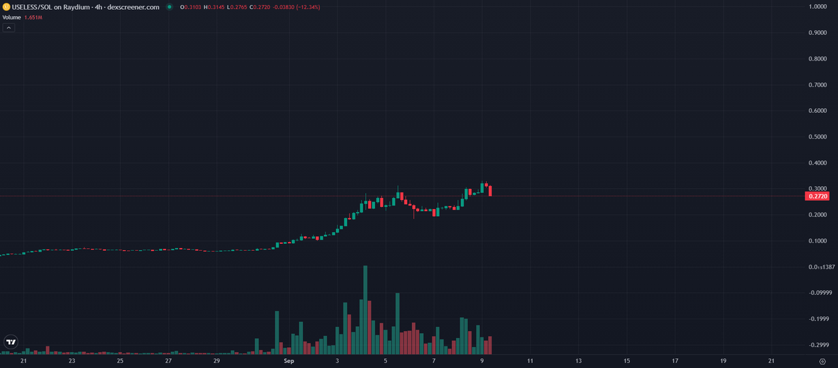 0xLunic's tweet photo. $USELESS bidding zone is here

next leg up $500M+ https://t.co/NaP5TsMQ6l