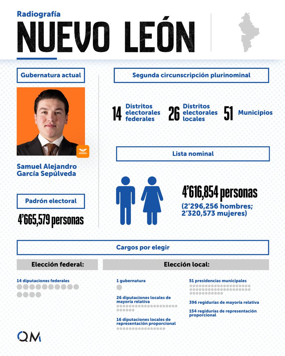 QuestionMarkmx's tweet photo. 🗳️ Rumbo a Nuevo León 2027

👉🏻 En esta radiografía que realizamos en Question Mark encontrarás los datos más importantes sobre la elección en Nuevo León del próximo año. 

#QuestionMark #NuevoLeón https://t.co/XlNkBS2kVi