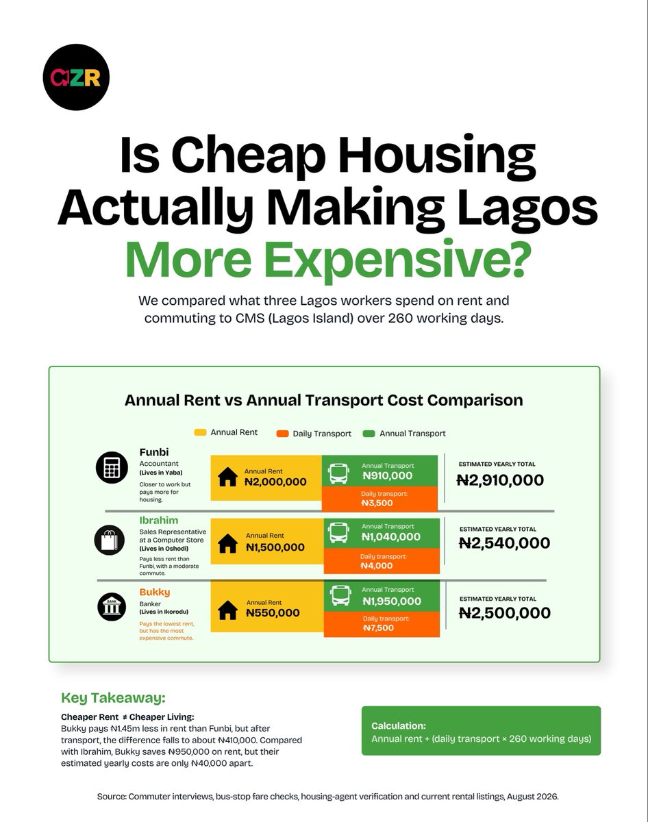 GenZReporter_'s tweet photo. Cheap rent in Lagos? Might not be as cheap as you think 

We compared 3 workers living in Ikorodu, Oshodi & Yaba, commuting daily to CMS and once transport costs are added in, that huge rent gap almost disappears.

📍 Ikorodu: ₦550k rent + ₦1.95m transport = ₦2.5m
 📍 Oshodi: ₦1.5m rent + ₦1.04m transport = ₦2.54m
 📍 Yaba: ₦2m rent + ₦910k transport = ₦2.91m

Moral of the story: don’t just check the rent, check the full cost of living there. 

#LagosLife #RentInLagos #CostOfLiving #genzreporter  #NigeriaFinance