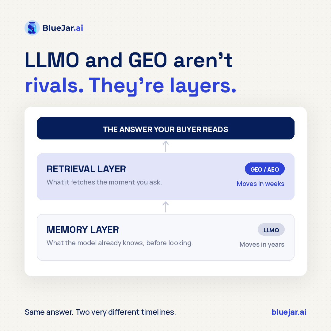 Bluejar_ai's tweet photo. LLMO works on what the model already knows. Moves in years.

GEO works on what it fetches when asked. Moves in weeks.

Start with the one that has a feedback loop.

#LLMO #GEO https://t.co/qRkrKujlWC