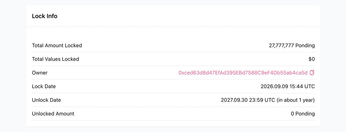 PondingApp's tweet photo. 100% of Ponding’s $PONDING treasury is locked. 🔒

27,777,777 tokens locked until September 30, 2027, at 23:59 UTC.

Fees are flowing, and we plan to use that revenue to fund $PONDING buybacks and burns, connecting ecosystem activity with token repurchases and permanent supply reduction.

The foundation goes beyond swaps. Ponding brings USDG lending through Morpho, collateralized borrowing, ERC-20 launches and portfolio tracking into one interface on Robinhood Chain.

Our focus is growing the activity behind those fees: users trading, suppliers providing liquidity, borrowers accessing capital and builders creating markets.

A committed treasury. Utility across the capital cycle. A plan to fund buybacks through product usage.

https://t.co/UnaKNXH7bW