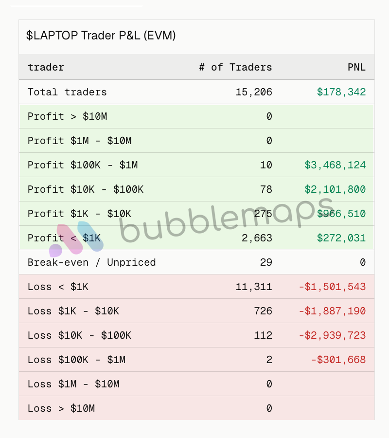 bubblemaps's tweet photo. $LAPTOP was a bloodbath!

80% of traders lost money:

• 2 lost $100K-$1M
• 100 lost $10K+
• 700 lost $1K+
• 11,000 smaller losses

Thank you Hunter Biden! 🤡 https://t.co/kncqLeiZ4B