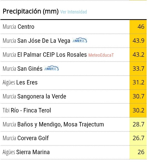 MeteoSE's tweet photo. ⚠️⚠️ Cantidades más importantes recogidas hasta las 17:30h en estaciones de la red Meteorologica del Sureste 

https://t.co/WOb47CPNDT https://t.co/UBP3cLgU42