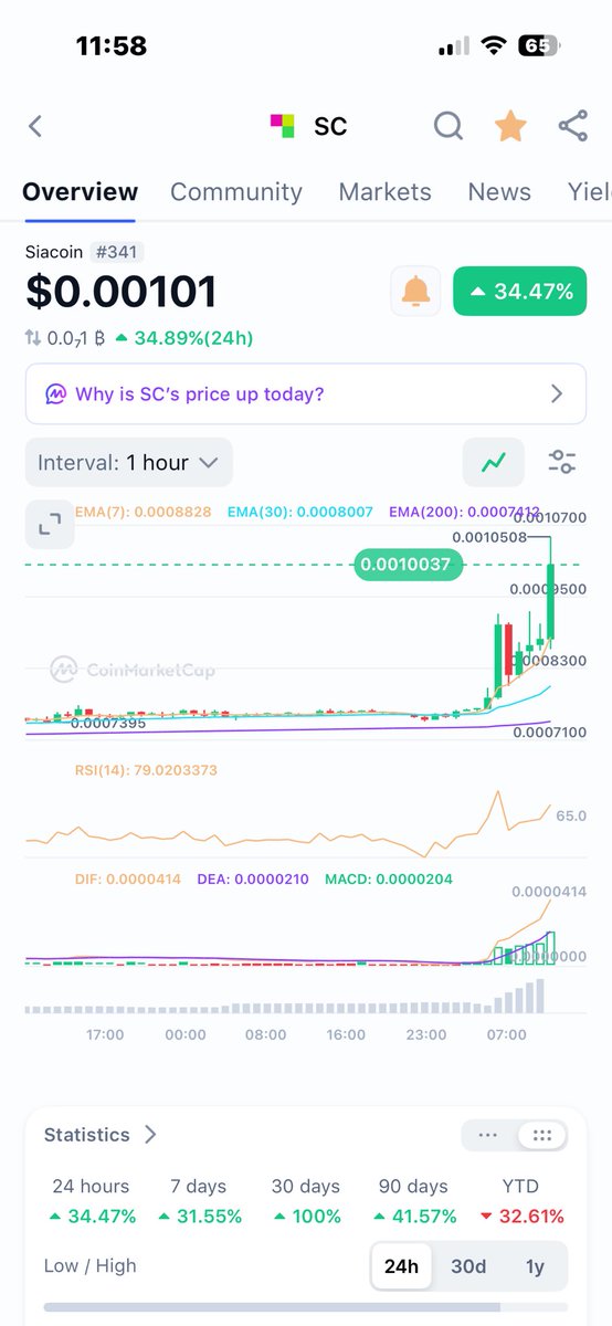 CaptainPaulBri1's tweet photo. #Siacoin $sc broke through to the other side. https://t.co/JJaUmyw7F3