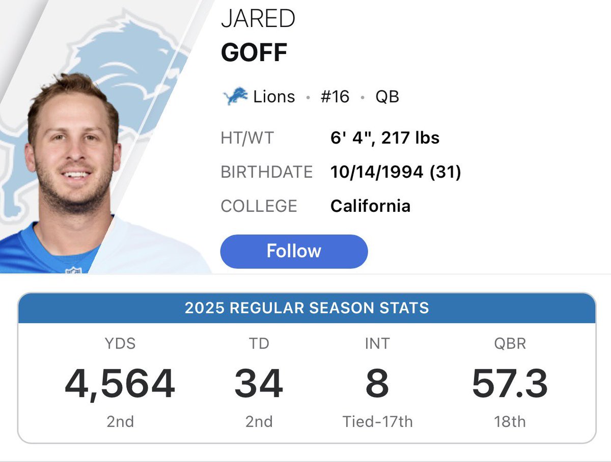 AceMelton52's tweet photo. Reminder that Jared Goff did this with arguably the worst offensive line of his career. https://t.co/YgI1D1ySm6