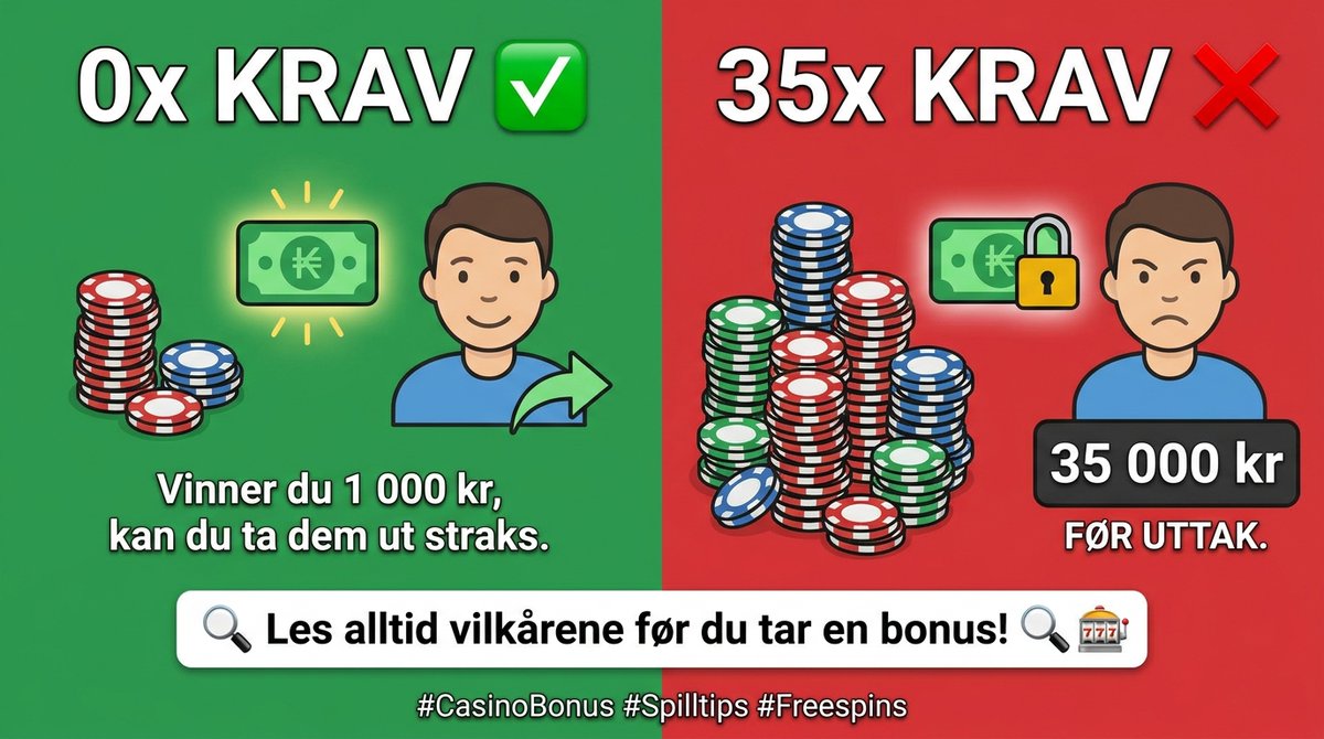 HenrikSolbergNO's tweet photo. Enkel matematikk for casinospillere:
🟢 0x krav: Vinner du 1 000 kr, kan du ta dem ut straks.
🔴 35x krav: Samme gevinst krever innsats på 35 000 kr før uttak.

Les alltid vilkårene før du tar en bonus! 🔍🎰
#CasinoBonus #Spilltips #Freespins https://t.co/qvTRf5ekyG