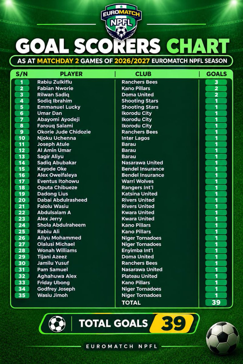 NigeriaPFL's tweet photo. 🎯 The names behind the goals so far in the #EUROMATCHNPFL.

Here’s the scoring chart at a glance. 👇

#NPFL27 https://t.co/F8USPD1zoD