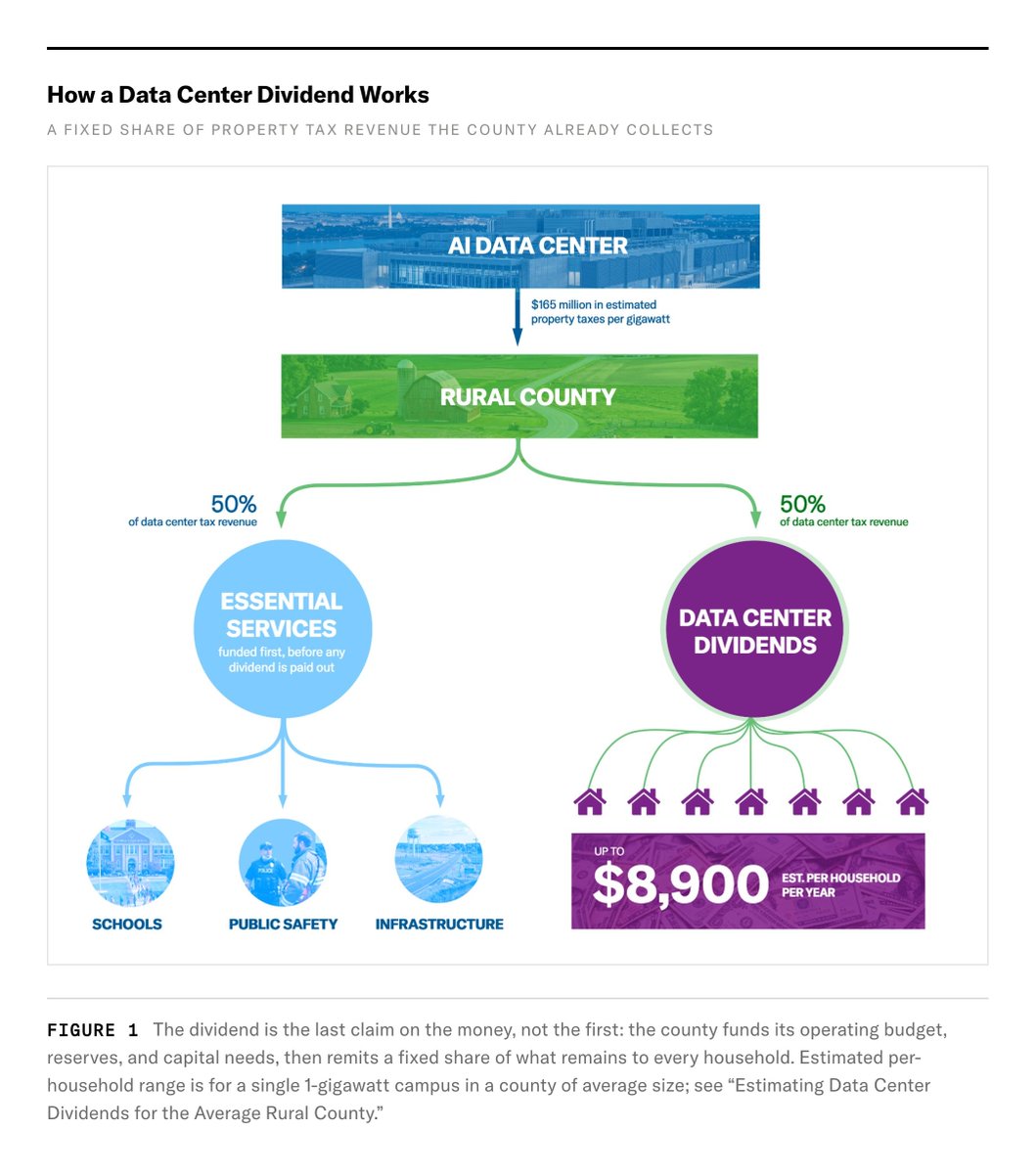 Diagram showing a proposed data center dividend flow from county property-tax revenue to essential services and household payouts of up to $8,900 per year