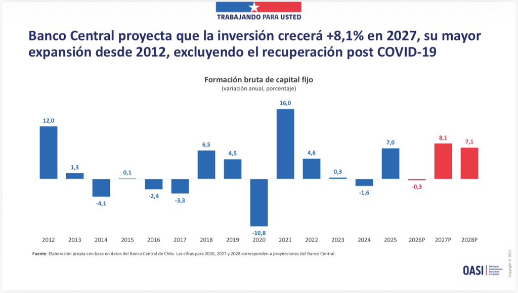 paeguiguren's tweet photo. 📈 Banco Central proyecta que la inversión crecerá +8,1% en 2027, la mayor expansión desde 2012, excluyendo la recuperación post COVID-19.
La inversión es un motor clave para el crecimiento económico y la creación de más y mejores empleos!
#ChilePrendeMotores 🚀 https://t.co/NXRqARoRxE