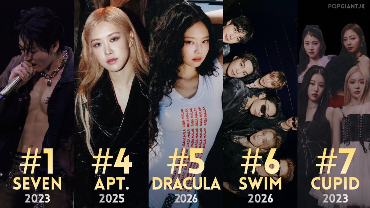 popgiantjk's tweet photo. Jungkook is the only Asian artist to be crowned Billboard’s #1 Global Song of the Summer with “Seven”. https://t.co/xKfSCgboeP