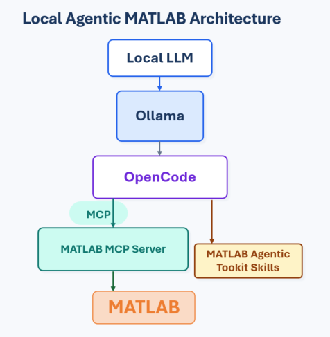 Architecture diagram connecting a local LLM, Ollama, OpenCode, MATLAB MCP Server, toolkit skills, and MATLAB