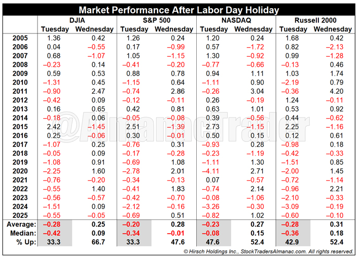 Tcarlson1's tweet photo. Today marks the 10th year in a row that
$SPY
and
$QQQ
are red the day after labor day. https://t.co/V2vh8Eug7F