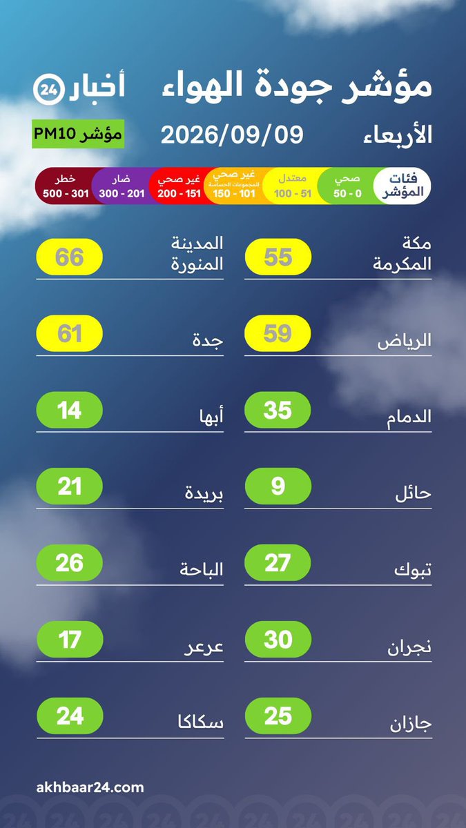 ahmadalmuhsn's tweet photo. تسجّل #حائل هواءً صحيًا ضمن مؤشر جودة الهواء في المملكة، في دلالة تعكس جودة البيئة وتعزز مقومات جودة الحياة بالمنطقة. https://t.co/7QvQ4WHnPT