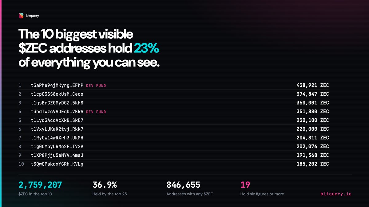 Bitquery_io's tweet photo. The 10 biggest visible $ZEC addresses hold 2,759,207 ZEC — 23% of everything you can see.

1. t3aPMe94…EFhP — 438,921
2. t1cpC3SS…Ceco — 374,847
3. t1gsBrGZ…5kH8 — 360,001
4. t3hdTwzc…7KkA — 351,880
5. t1Lyq3Ac…SkE7 — 230,100

846,655 addresses hold any $ZEC at all. 19 hold six figures.
Snapshot: block 3,477,382.