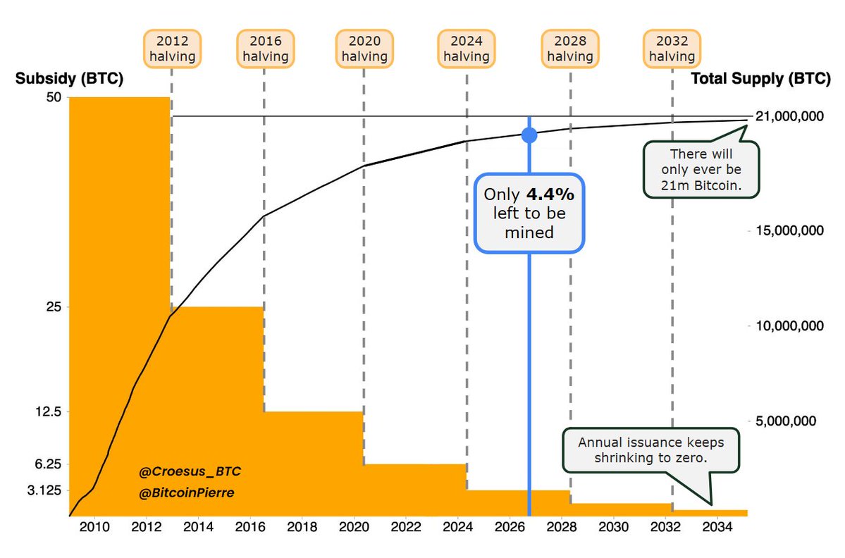 Croesus_BTC's tweet photo. It's time to think about the 2028 halving and what it could mean for BTC price.

As of now, only 1.6 years until the next halving.  After prior halvings:

- 2012: ~100x rally over 12 months 
- 2016: ~30x rally over 18 months
- 2020: ~8x rally over 18 months

The halving has been the quadrennial heartbeat of Bitcoin's marketing and monetization.

But in 2024, something different happened.  The pattern of halving --> bull market was already established enough that people front-ran the halving.  For the first time, we had a new all-time-high before the halving. 

- 2024: ~4x in 18 months BEFORE halving, ~2x rally over 18 months after halving

So what will happen this cycle?  Nobody really knows, but I think the precedent has been established to front-run the halving.  That's the game theory now.

If the same pattern plays out this cycle, the next 1.6 years could be the most explosive time for BTC.  Repeating the prior cycle would look like:

- 4x over 1.6 years: $58k (recent bottom) --> $232k at April 2028 halving
- 2x over 18 months after halving: $232k --> $464k in 2H 2029

BTC could certainly deliver diminishing returns vs the prior cycle (as it has tended to do), but at some point that trend breaks to the upside.  

The key point for now is that people are likely to front-run the halving.  And that could make the next 1.6 years the most exciting part of this Bitcoin cycle.