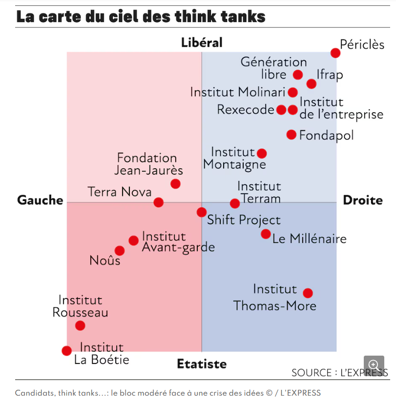 MxSba's tweet photo. Il y aurait beaucoup de choses à dire sur cette carte des think-tanks publié par @LEXPRESS mais il faut saluer le rare effort de récension autour de 2 axes pertinents. https://t.co/pcYg3tcmiO