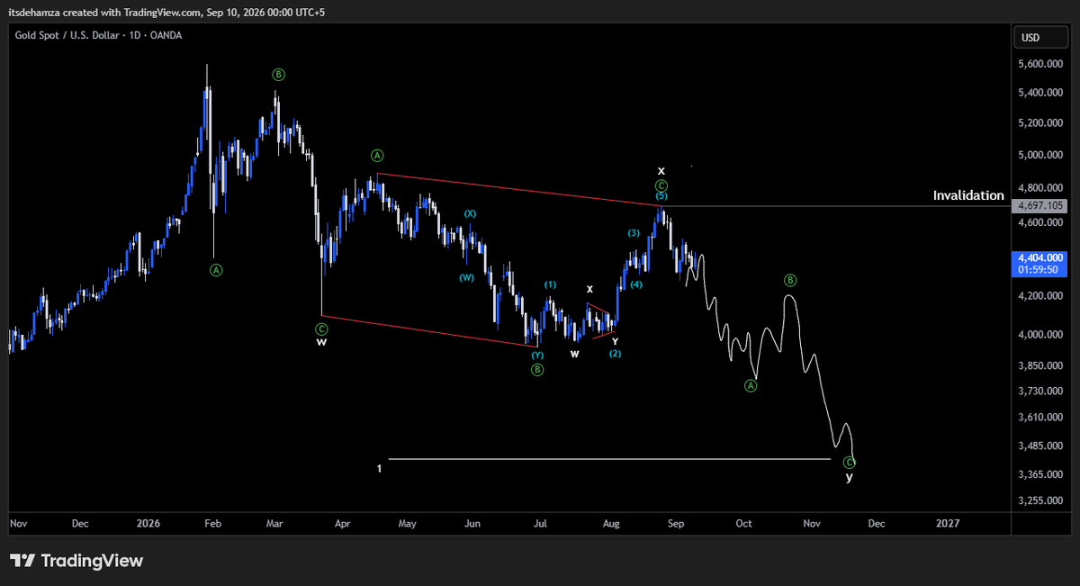 ElliottWavesHub's tweet photo. $GOLD Update

Big days ahead.

10 September PPI

11 September CPI

16 September Federal Funds Rate

Gold is currently hinting at a potential selloff, unless the invalidation level is breached. Wave W parity is at 3430. https://t.co/fq82Ln9HLm