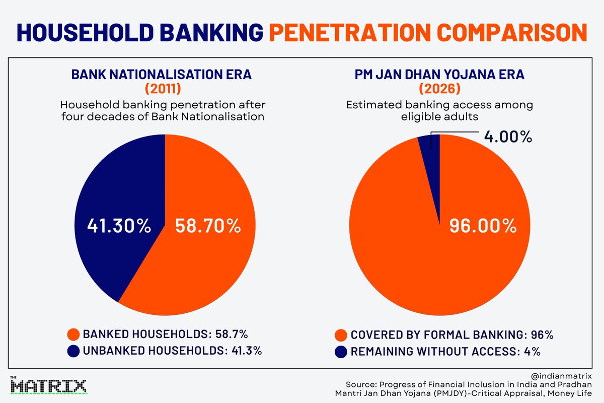 indianmatrix's tweet photo. The ’80s are trending again - this time, through retro edits.

But beyond the aesthetic lies a very different story: an India where the banking sector was deeply troubled.

Read our Substack for the deeper analysis: https://t.co/ZlpdLns9Rm https://t.co/FBjOXy7XJe