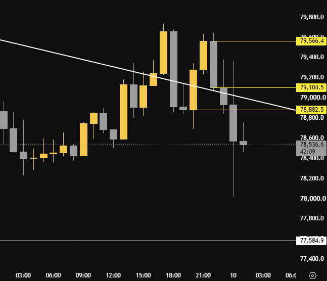 alpha_char7's tweet photo. bitcoin:native 60분봉 단타관점(2)

오늘 중요하게 본 자리는 3개인데

1. 79.5k (미장 시작하자마자 턴어라운드 나온 음봉의 시가)
2. 79.1k (위에서 말한 음봉의 종가이자 다음 음봉 시가)
3. 78.8k (20시에 나온 양봉의 시가)

이 중에서 3번 78.8k가 깨지면 가짜돌파고 뭐고 일단 숏만 봄 https://t.co/pIMxNtrdQV