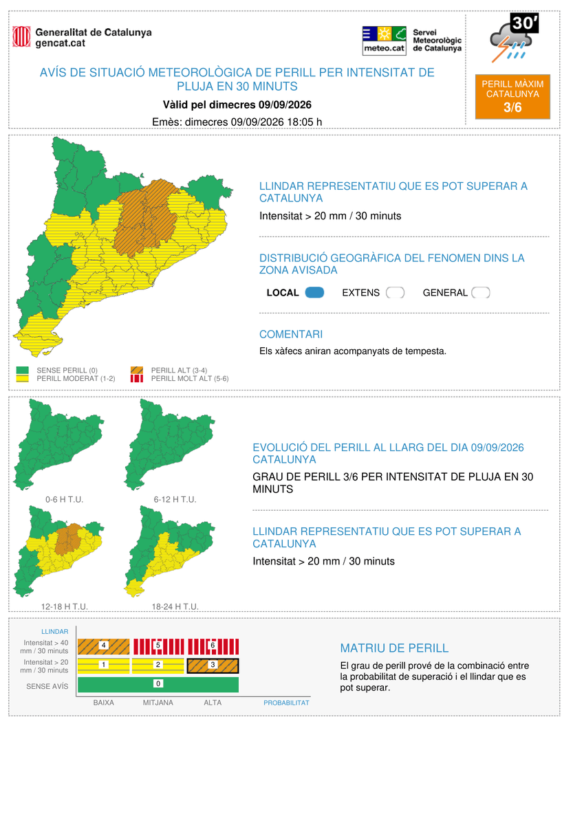meteocat's tweet photo. ⚠El Servei Meteorològic de Catalunya actualitza l'avís de situació meteorològica de perill (#avisosSMP) per intensitat de pluja⚠
📆 Dc. 12:00 a Dj. 02:00 h.
🌧️ Llindar que es pot superar: 20 mm/30 min.
🟠 Grau de perill màxim: 3/6
Hora local (h) = TU+2 https://t.co/1x2OQ8rXLD
