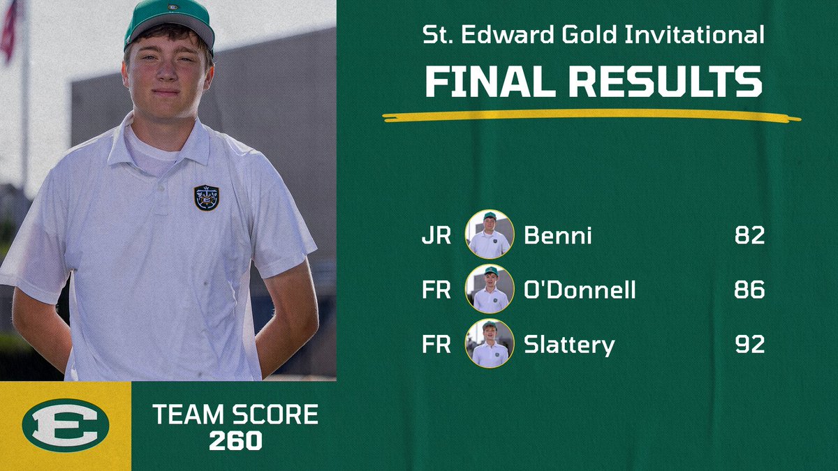 STEDS_Golf's tweet photo. The Eagles put together a strong team performance at the St. Edward Gold Invitational, finishing with a team score of 260.
Individual results: JR Benni — 82 FR O’Donnell — 86 FR Slattery — 92
Great effort from the team and a solid day of competition. #EDSUP | #BUILTDIFFERNT https://t.co/rz8KesGgj7