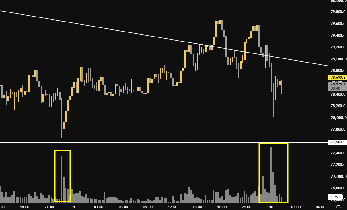 alpha_char7's tweet photo. bitcoin:native 60분봉 단타관점(3)

그리고 현재는 중요하게 봤던 양봉의 저가에서 저항을 받고 있으니 매도뷰를 유지하면서 올림숏 위주로 들어가는게 유리함

다만 지금 거래량 구간 자체가 추세가 연속해서 나올 구간이 아니기 때문에

오늘은 하락추세선 돌파 확정에 롱 들어갔던 개미들한테 
급락 보여주면서 손절시키거나 숏 잡게 만들고 마무리 할 가능성이 높아보임.

그럼 결과적으로 시장에는 개미들이 토해내는 숏 매물이 터져나왔을거고
이걸로 세력들이 이득을 볼 수 있는건 롱 포지션을 모으는 것이니

오늘 새벽중에 추세가 나오지 않는 한
내일 PPI 직후 위로 쏘기 위한 롱 매집일 가능성이 높다고 보는것.

오늘은 장초에 나온 2연속 손절을 바로 가져온걸로 만족해야할 가능성이 높고

내일 PPI때 크게 한 번 먹여줄걸 기대해봐야함