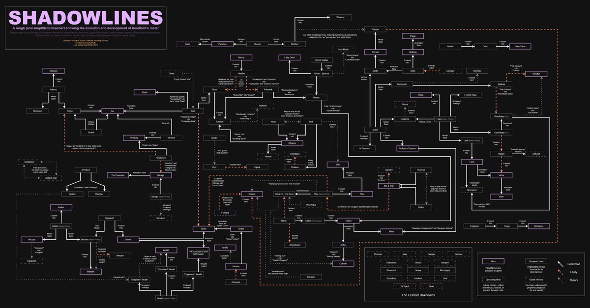 IntelDeadlock's tweet photo. This graph shows the development progression and lineage of every hero including scrapped, unreleased, and WIP heroes dating back to Neon Prime

via. Snickerpuffs (Discord) https://t.co/N12AE7ZBNB