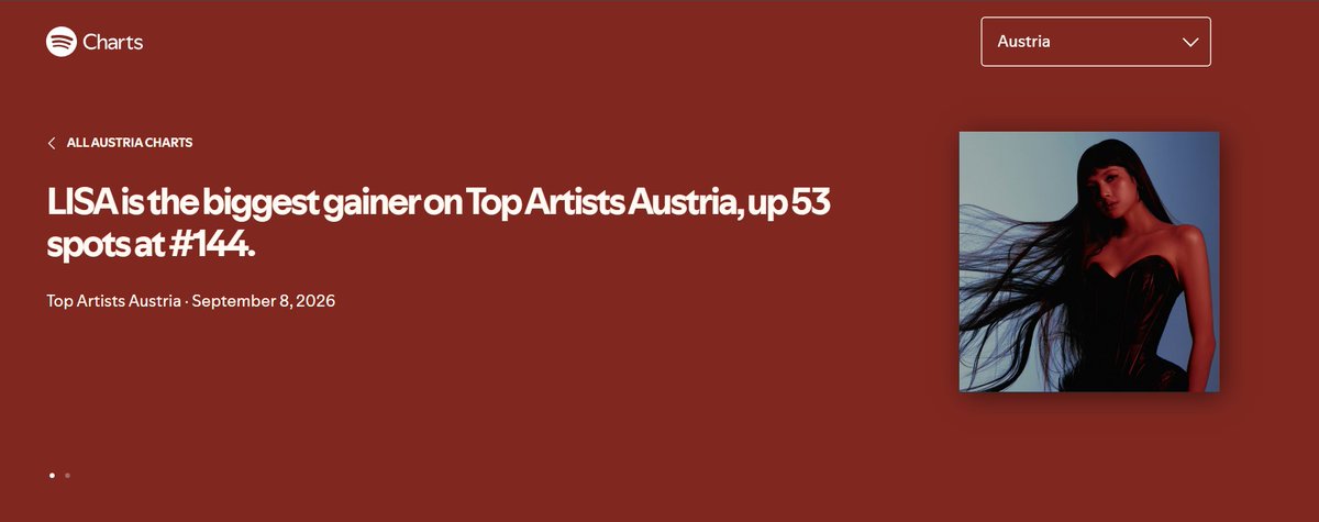 slays_world's tweet photo. #LISA (@wearelloud) is also the biggest gainer on TOP ARTISTS AUSTRIA up✨ +53 spotis ✨ spotify at #144 !!! https://t.co/48n0jmH7hM