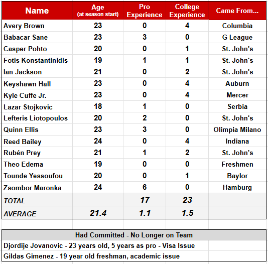 ryanhammer09's tweet photo. The St. John's roster is wild - in terms of overall talent but also general roster structure.

7 guys are 23+ years old.
7 guys have pro experience.
4 guys are 5th year players.

Tons of basketball experience &amp; talent, tons of depth🌩️ https://t.co/B89hopNQ5Q