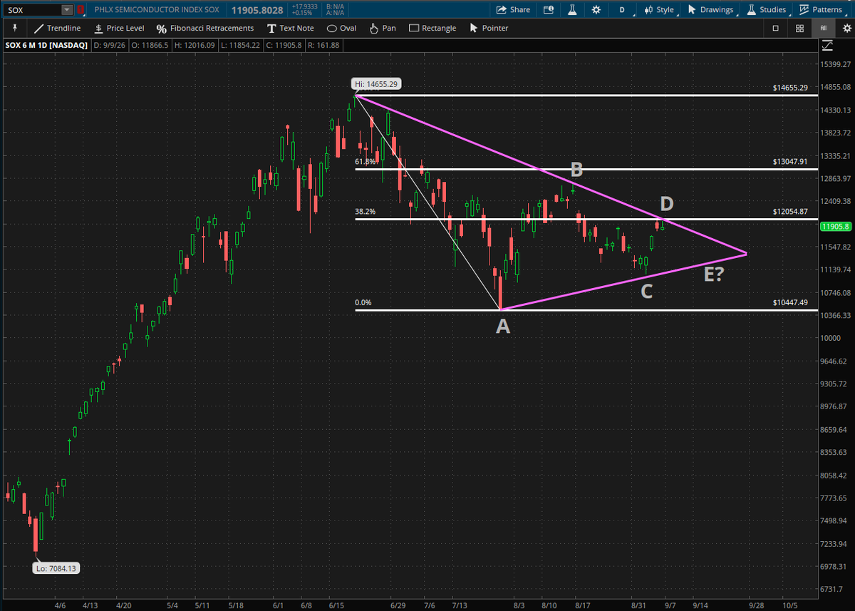 RachelDashCS's tweet photo. Chart of the day: $SOX 

$Semiconductors are nearing the apex of their symmetrical triangle. As the index approaches this decision-making point, prices are sitting just below a confluence of resistance at descending trendline + 38.2% Fib retracement ~12,055.

When prices reclaim the 38.2% Fibonacci retracement level, it typically indicates to technicians that the deeper corrective phase is complete and the primary trend can resume. If this level fails, traders may imply that there may be one last corrective wave left in the asset.

Currently, the $SOX appears to be striking Wave D of a triangle correction, which is a 5-wave structure (A-B-C-D-E). Triangles are patterns which take time to develop. Quite often, a false breakout occurs on Wave D before a fast move down to the final wave, Wave E, before price resumes its primary trend. (Of course, there is no guarantee to this price behavior.)

Now today, prices appear to be forming a possible tweezers top (consecutive candlesticks with similar ranges) near this critical zone. Of course, the next couple trading sessions could provide traders with a definitive break in either direction and ultimately either confirmation or invalidation of this smaller candlestick as well as larger classical technical pattern.

*Schwab does not recommend the use of technical analysis as a sole means of investment research    
*All names and market data shown below are for illustrative purposes only and are not a recommendation, offer to sell, or a solicitation of an offer to buy any security   
*Chart source: thinkorswim
