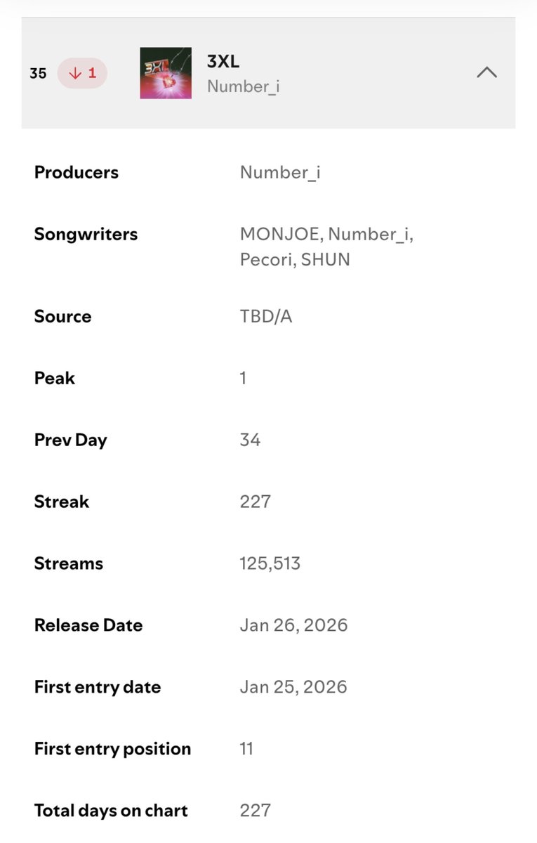 muni_skym's tweet photo. SpotifyTop50 9/10深夜更新 9/8付
3XL❤️‍🔥35位-1　再生数125,513⤴️微増
BUGS LIFE👾🦋38位-1　再生数123,983⤵️

Top50以下
LAVALAVA🚘️112位+21

👾🦋Top50リスト落ち危機救済💪
朝9時までの再生が9/9の集計になります
BUGS LIFE👾🦋メインで💪
❤️‍🔥🚘️も再生💪 https://t.co/lPZqk8fc3Q