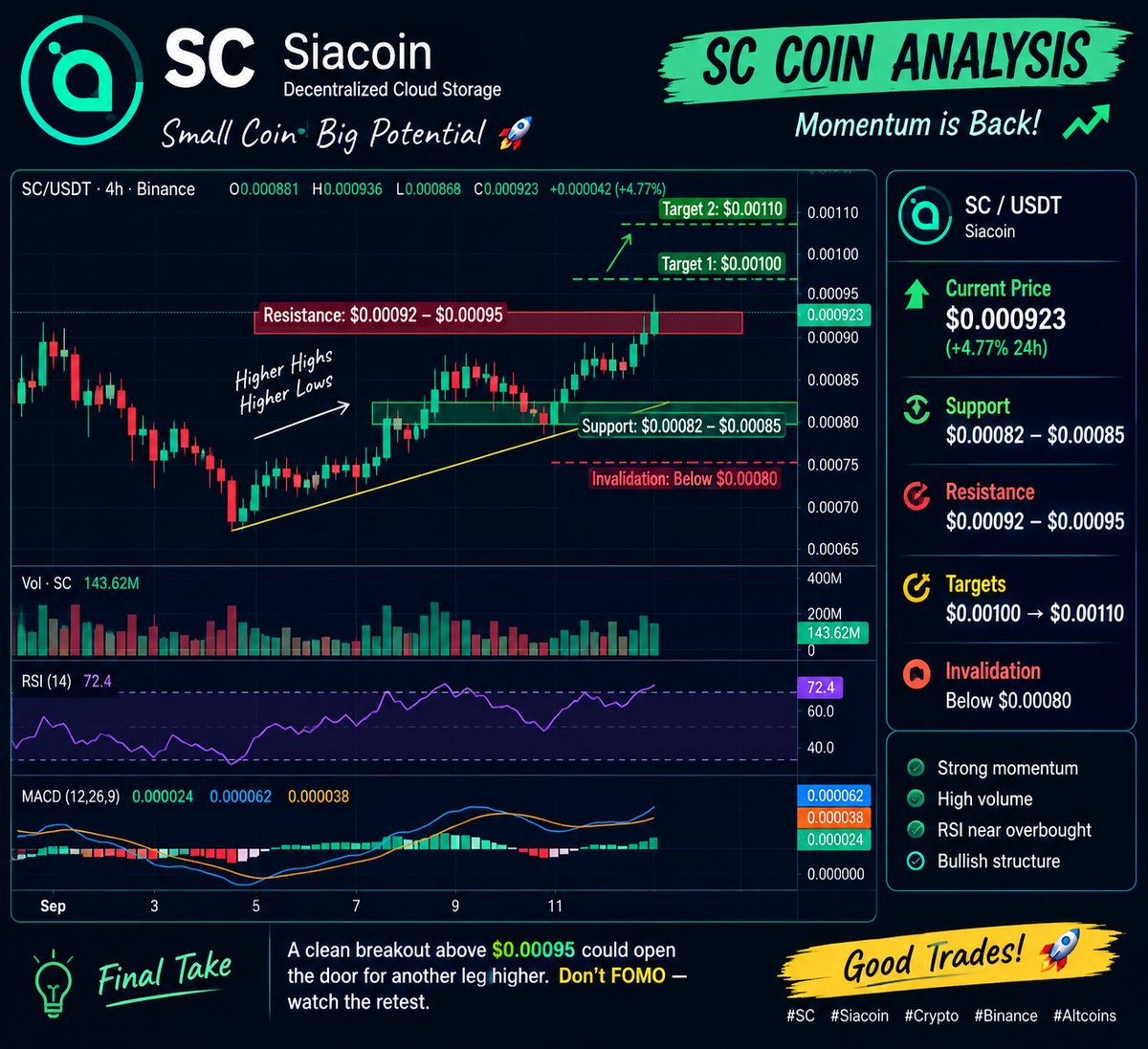 mehrab98391's tweet photo. ๐ $SC (Siacoin) is showing bullish momentum.
๐ Support: $0.00074โ$0.00076
๐ฅ Resistance: $0.00080
๐ฏ Targets: $0.00085 โ $0.00090
A clean breakout above $0.00080 could trigger the next move. Watch the retestโdonโt FOMO. ๐
#SC #Siacoin #Crypto #Altcoins https://t.co/8hfUdxOicW