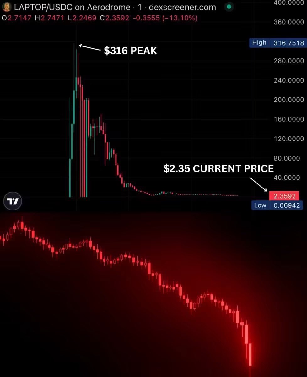 2AlexDD's tweet photo. 🔴Hunter Biden's LAPTOP cryptocurrency token has dropped by 99.11% in just 90 minutes of its launch.

The price of this token peaked at 316 USD just 4 minutes after launch, then plunged to 2.35 USD. https://t.co/fehFsBOXz1