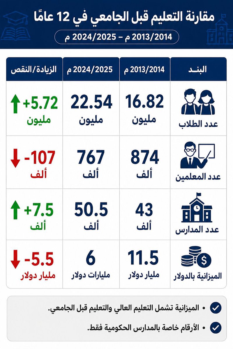 Ahmed_mohomoud's tweet photo. @Sahar_Eldeeb انا مدرس 
وعايز اقولك إنه لم يتم تعيين عمال نظافة منذ ربع قرن 
بالضبط من 2001
منذ 2001 لم يتم تعيين ولا عامل نظافة واحد ولا كتبة ولا اداريين

وفي آخر 7 سنوات عدد المعلمين انخفض 180 ألف معلم رغم زيادة عدد الطلاب بالملايين

وميزانية التعليم انخفضت للنصف عما كان عليه الوضع من 12 سنة https://t.co/wkJE703svh
