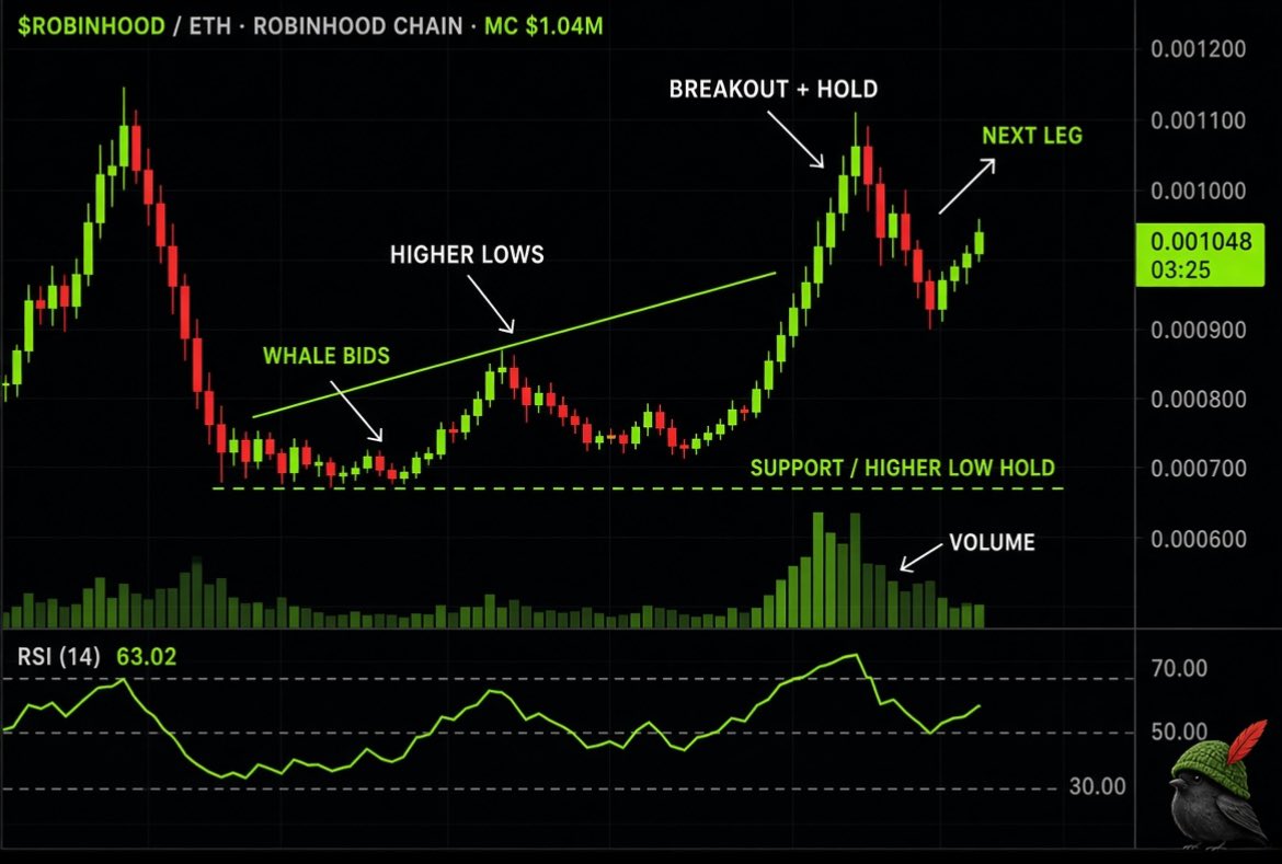 cryptomusclejoe's tweet photo. I don’t chase noise. I take the seat before the room fills.

$ROBINHOOD. 4 hours live. $1M. $400K through it. Buyers still in control.
 10x off the open and it didn’t fold.

Every chain gets one face. This chain put a robin in a hood and named the ticker after the building.

$ROBIN already printed $25M here. 
That was a frog. 
This is the name on the door.
If you’re waiting for permission, you’re late on purpose.
#cashcat #robin #pons
$ROBINHOOD is Live 

CA: 0x008Df4b3E857D06c4603Aeb11F267ccD32ce2005

@therobinhood_rh