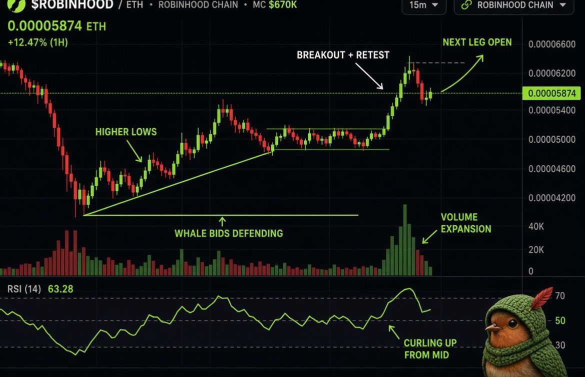 cryptomusclejoe's tweet photo. I don’t chase noise. I take the seat before the room fills.

$ROBINHOOD. 4 hours live. $1M. $400K through it. Buyers still in control.
 10x off the open and it didn’t fold.

Every chain gets one face. This chain put a robin in a hood and named the ticker after the building.

$ROBIN already printed $25M here. 
That was a frog. 
This is the name on the door.
If you’re waiting for permission, you’re late on purpose.
#cashcat #robin #pons
$ROBINHOOD is Live 

CA: 0x008Df4b3E857D06c4603Aeb11F267ccD32ce2005

@therobinhood_rh
