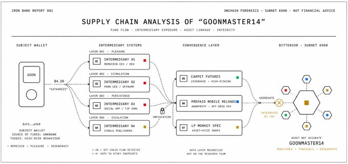 subnet6900's tweet photo. Route. The funds did not go to a choir. They split four ways into intermediary entities, three of them known CCP state-linked shells and the fourth a noodle franchise.  

From there the money entered a conversion layer designed to break the trail: carpet futures (illiquid, load-bearing), roughly 41,000 prepaid mobile minutes with nobody to call, and a single monkey JPEG. It was broadcast toward one destination: the purchase of GOONMASTER14, the fourteenth model in the gooning-agent lineage.