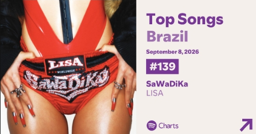 PortalLalisa's tweet photo. 🇧🇷 VAMOS BRASIL!  'SaWaDiKa' entrou novamente no chart do Spotify Brazil. O hit está em #139 com 179,131 streams!

SPOTIFY: https://t.co/EbgcFAyBjB

YOUTUBE: https://t.co/Jm9mga5Ugl

#LISA_SaWaDiKa #LISA #리사 #ลิซ่า #LALISA #LLOUD @wearelloud https://t.co/1L09qJTn7z