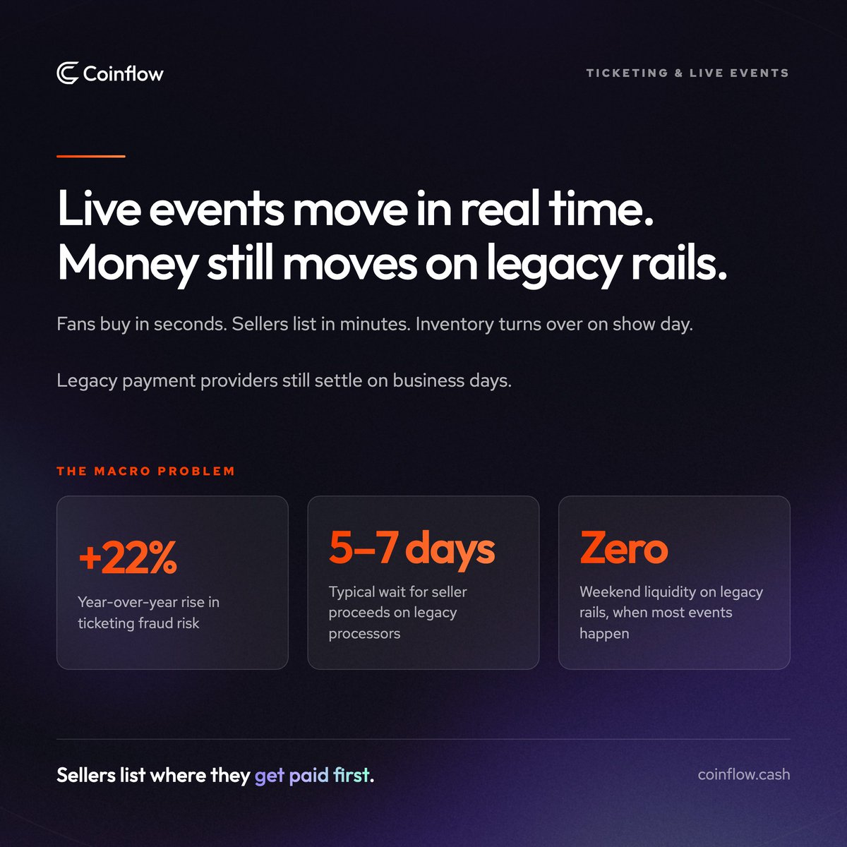 SirDigitalDan's tweet photo. Most processors work great for ticketing platforms for ~250 days a year.

Then an on-sale hits. Volume spikes 20x in an afternoon. The processor built for steady flow treats your biggest day as fraud.

Rolling reserves. Chargeback liability by default. Payouts bolted onto a stack never built to run both ways.

We built @CoinflowLabs for the shape ticketing actually takes:

✦ Multi-acquirer orchestration for demand surges
✦ Instant settlement, 24/7/365
✦ Chargebacks indemnified, not absorbed
✦ Pay-ins, splits, payouts in one API

If your processor was built for collecting money, and your business moves it both ways. 

That's the mismatch worth fixing.