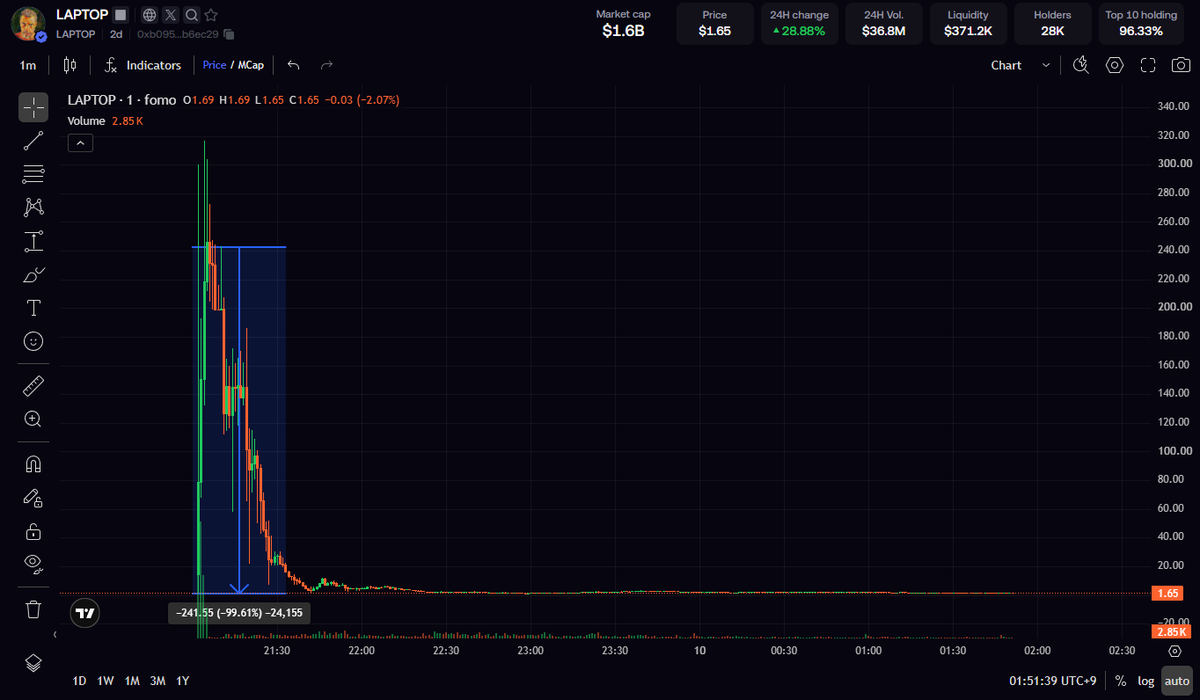 CryptoCryingCat's tweet photo. IQ 테스트 끝

base:0xebe772bb43bd3166c4dfc968f1483472ac756b07  이 -99% 박힐 동안 

this-is-not-a-website:native 는 70% 올랐다

저거 먹으러 간사람, 무서워서 판사람

모두 갯수의 저주에 걸렸다.

다시는 돌아오지 못한다. https://t.co/Q8BMReJiw3