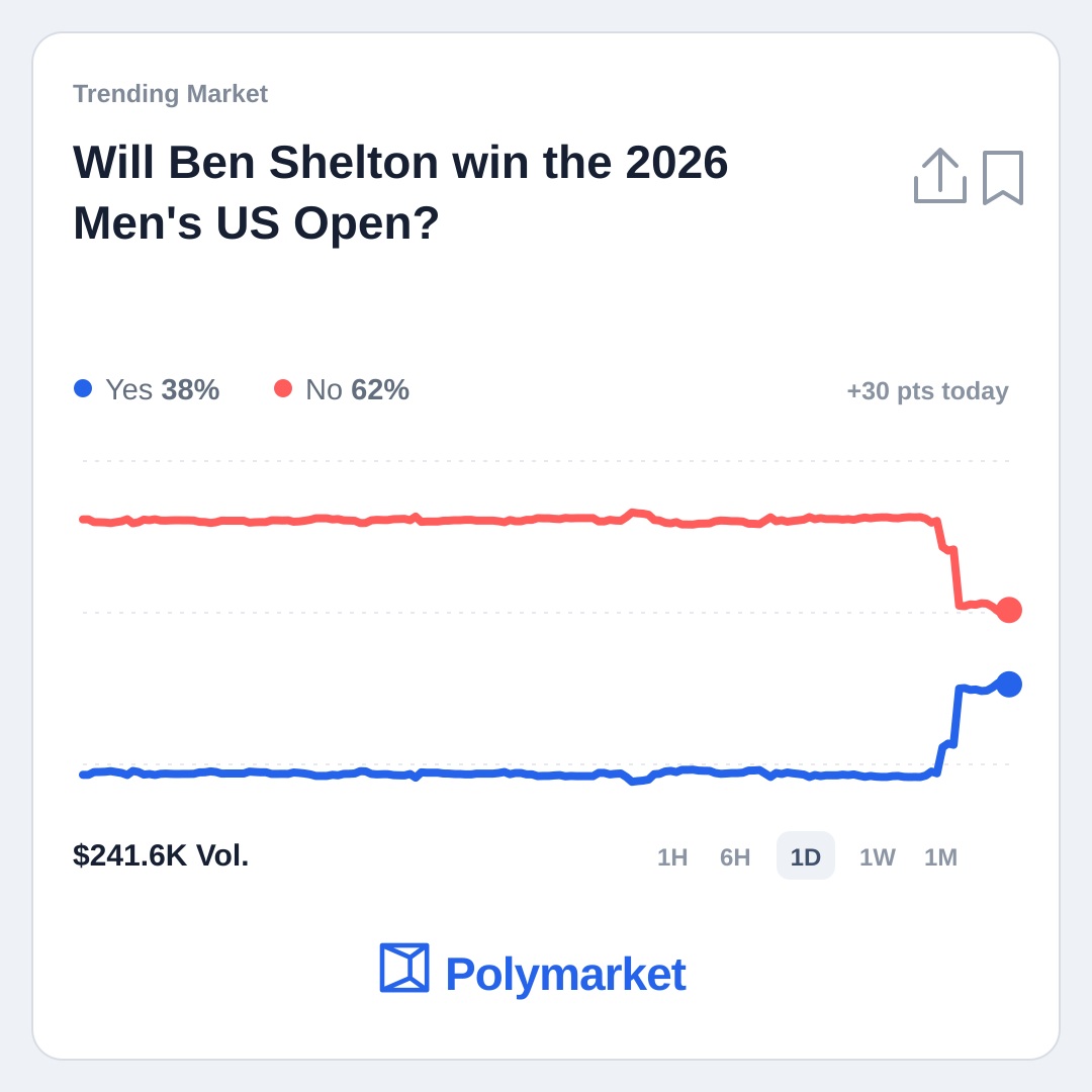 Pluna_eth's tweet photo. a 30 point move in a day. prediction markets are waking up https://t.co/CDSfn27m29