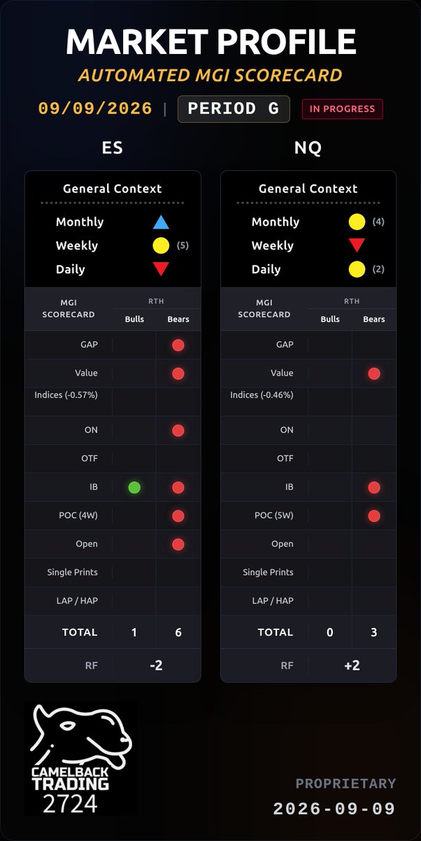JPMarketMap's tweet photo. Midday Market Commentary - Wednesday, September 9, 2026
Read it here π https://t.co/E0twjFn2sE
If you want to absorb the Market Profile proficiency from years of experience of @PaulAsmar5 join us at:
π https://t.co/XfWLGYeogg
#nq #es #futures #marketprofile #tradeify #cb2724 https://t.co/hvUkRVHudm