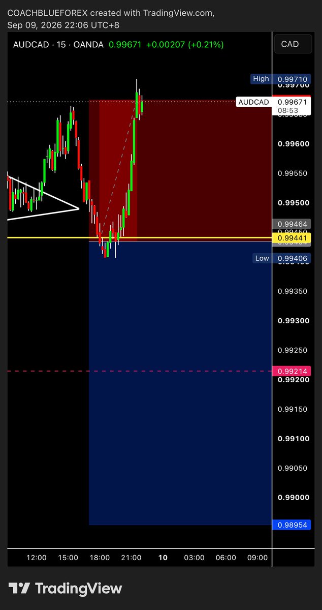 coachblueforex's tweet photo. BAD TRADING = GOOD STRATEGY + ZERO DISCIPLINE.

#Forex #ForexTrading #Trading #GoldTrading #XAUUSD #DayTrading #TradingPsychology #RiskManagement #Trader #TradingTips #ForexTrader #TradingMistakes https://t.co/CeSBYvKGWd