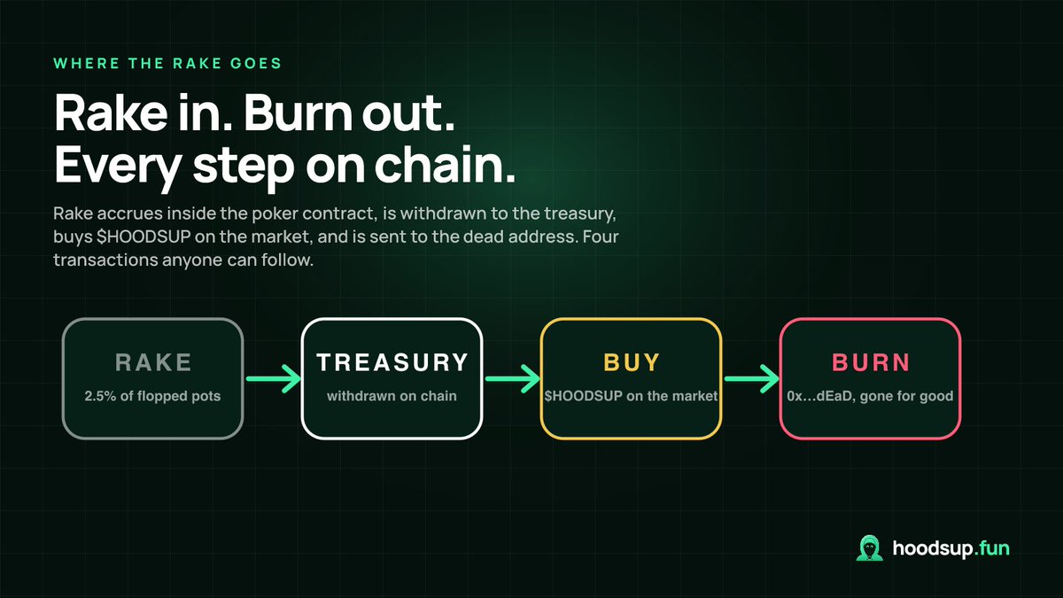 hoodsupfun's tweet photo. Rake in.

Treasury.

Market buy.

Burn.

Every step happens on-chain and can be followed from start to finish. https://t.co/67mWBJwhwH