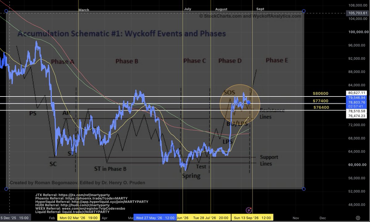 martypartymusic's tweet photo. bitcoin:native #Wyckoff Accumulation Phase D coming to an end https://t.co/RQGnvzWdCf